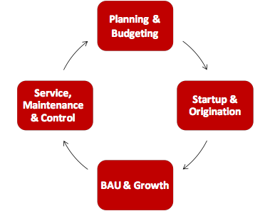 Banks Process and Policy