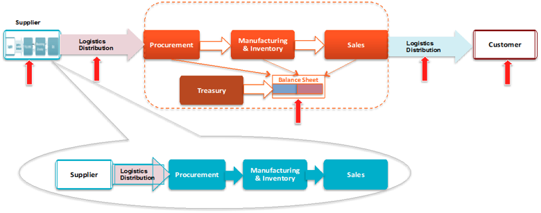 Financial Supply Chain - pain points