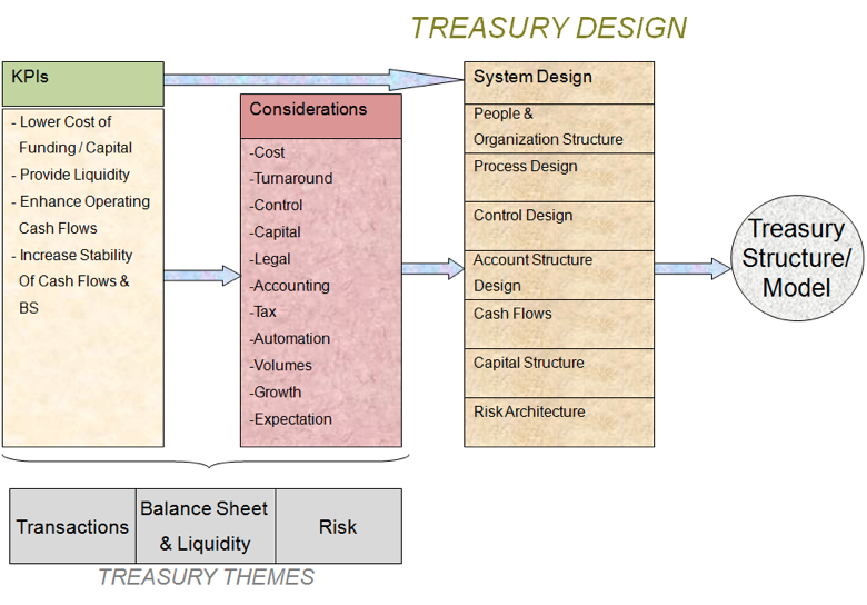 Treasury Design
